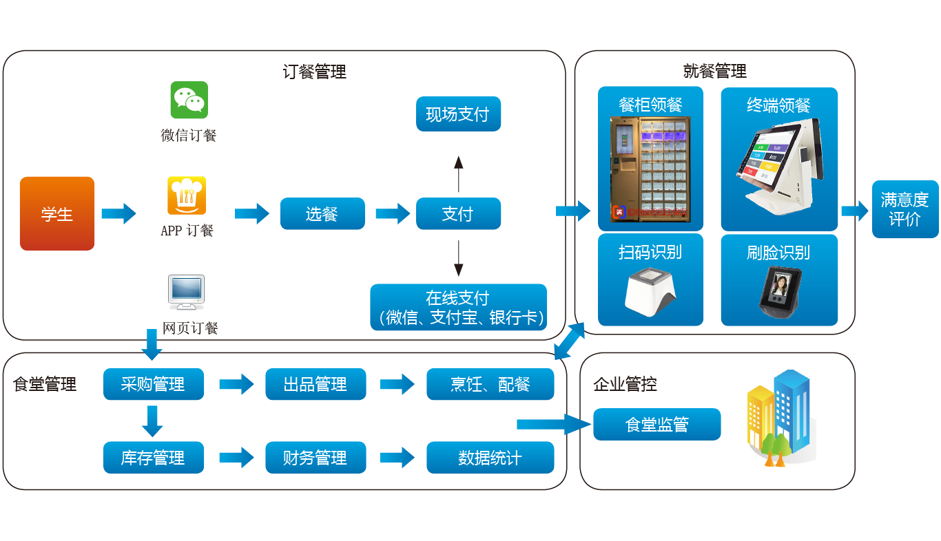 智慧食堂